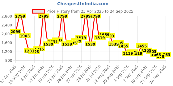 myntra.com u.s. polo assn. denim co. U S Polo Assn Denim Co Men Grey Slim Fit Light Fade Stretchable CasualJeans u.s. polo assn. denim co. Price History Graph from 23 Apr 2025 to 24 Sep 2025