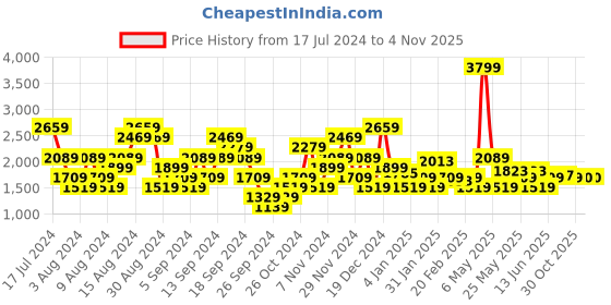 myntra.com u.s. polo assn. denim co. U S Polo Assn Denim Co Men Grey Slim Fit Light Fade Stretchable Jeans u.s. polo assn. denim co. Price History Graph from 17 Jul 2024 to 1 Nov 2025