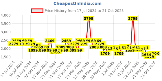 myntra.com u.s. polo assn. denim co. U S Polo Assn Denim Co Men Grey Slim Fit Stretchable Casual Jeans u.s. polo assn. denim co. Price History Graph from 17 Jul 2024 to 21 Oct 2025