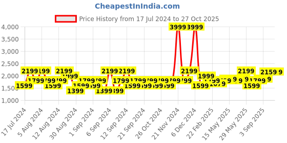 myntra.com u.s. polo assn. denim co. U S Polo Assn Denim Co Men Grey Slim Straight Fit Stretchable Jeans u.s. polo assn. denim co. Price History Graph from 17 Jul 2024 to 24 Oct 2025