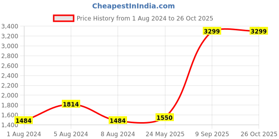 myntra.com u.s. polo assn. denim co. U S Polo Assn Denim Co Men Khaki Skinny Fit Light Fade Stretchable Jeans u.s. polo assn. denim co. Price History Graph from 1 Aug 2024 to 26 Oct 2025