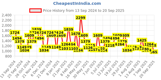myntra.com u.s. polo assn. denim co. U S Polo Assn Denim Co. Men Mid-Rise Slim Fit Heavy Fade Stretchable Jeans u.s. polo assn. denim co. Price History Graph from 13 Sep 2024 to 20 Sep 2025