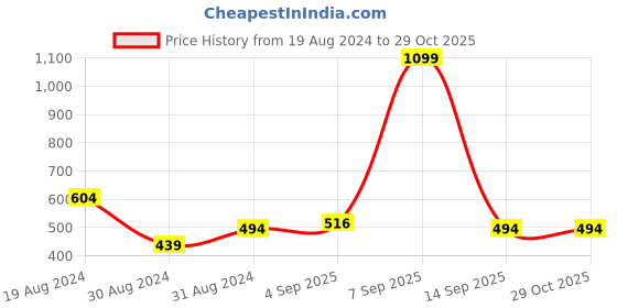myntra.com u.s. polo assn. denim co. U S Polo Assn Denim Co Men Mustard Yellow Typography Printed Pure Cotton Slim Fit T-shirt u.s. polo assn. denim co. Price History Graph from 19 Aug 2024 to 28 Oct 2025