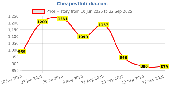 myntra.com u.s. polo assn. denim co. U S Polo Assn Denim Co Men Navy Blue & Grey Melange Colourblocked Polo Collar Pure Cotton Slim Fit T-shirt u.s. polo assn. denim co. Price History Graph from 10 Jun 2025 to 22 Sep 2025