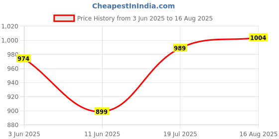 myntra.com u.s. polo assn. denim co. U S Polo Assn Denim Co Men Navy Blue Brand Heritage T-Shirt u.s. polo assn. denim co. Price History Graph from 3 Jun 2025 to 16 Aug 2025