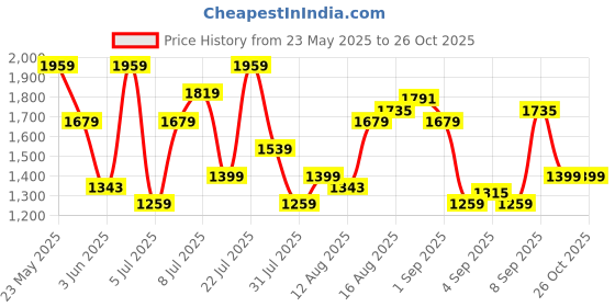 myntra.com u.s. polo assn. denim co. U S Polo Assn Denim Co Men Navy Blue Regallo Skinny Fit Light Fade Stretchable Jeans u.s. polo assn. denim co. Price History Graph from 23 May 2025 to 26 Oct 2025