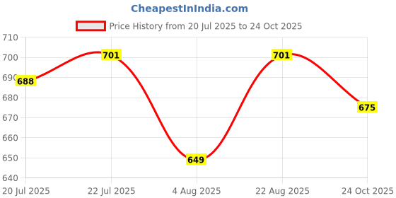 myntra.com u.s. polo assn. denim co. U S Polo Assn Denim Co Men Navy Blue Side Taped Pure Cotton Slim Fit T-shirt u.s. polo assn. denim co. Price History Graph from 20 Jul 2025 to 24 Oct 2025