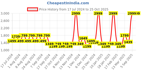 myntra.com u.s. polo assn. denim co. U S Polo Assn Denim Co Men Navy Blue Slim Fit Heavy Fade Stretchable Jeans u.s. polo assn. denim co. Price History Graph from 17 Jul 2024 to 25 Oct 2025