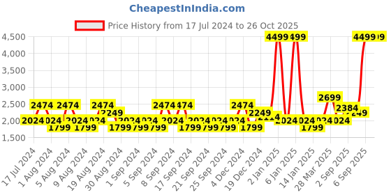 myntra.com u.s. polo assn. denim co. U S Polo Assn Denim Co Men Navy Blue Slim Fit Light Fade Stretchable Jeans u.s. polo assn. denim co. Price History Graph from 17 Jul 2024 to 25 Oct 2025