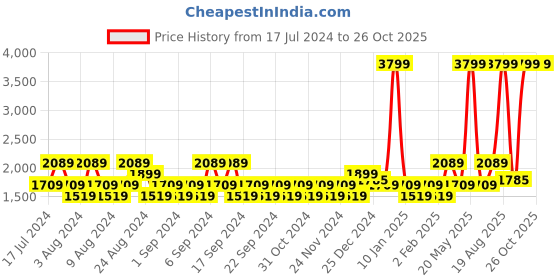 myntra.com u.s. polo assn. denim co. U S Polo Assn Denim Co Men Navy Blue Slim Fit Stretchable Casual Jeans u.s. polo assn. denim co. Price History Graph from 17 Jul 2024 to 26 Oct 2025