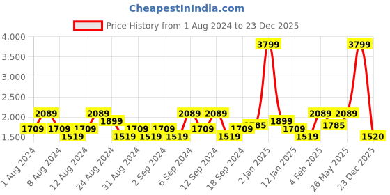 myntra.com u.s. polo assn. denim co. U S Polo Assn Denim Co Men Navy Blue Slim Fit Stretchable Casual Jeans u.s. polo assn. denim co. Price History Graph from 1 Aug 2024 to 23 Dec 2025