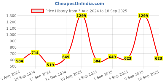 myntra.com u.s. polo assn. denim co. U S Polo Assn Denim Co Men Orange Brand Logo Printed Pure Cotton Slim Fit T-shirt u.s. polo assn. denim co. Price History Graph from 3 Aug 2024 to 18 Sep 2025