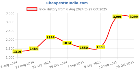 myntra.com u.s. polo assn. denim co. U S Polo Assn Denim Co Men Orange Graphic Printed Pure Cotton Hooded Sweatshirt u.s. polo assn. denim co. Price History Graph from 6 Aug 2024 to 29 Oct 2025