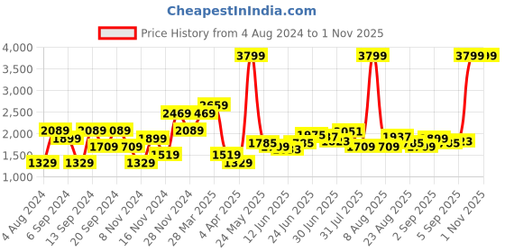 myntra.com u.s. polo assn. denim co. U S Polo Assn Denim Co Men Red Hooded Sweatshirt u.s. polo assn. denim co. Price History Graph from 4 Aug 2024 to 1 Nov 2025
