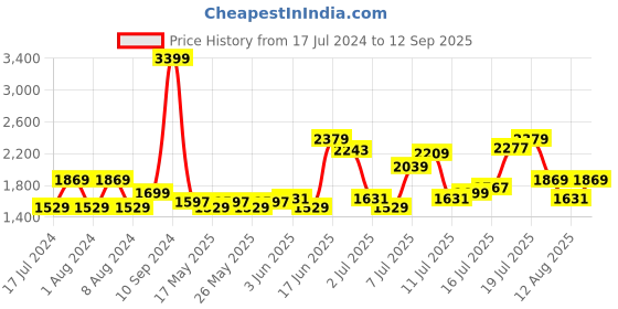 myntra.com u.s. polo assn. denim co. U S Polo Assn Denim Co Men Skinny Fit Stretchable Jeans u.s. polo assn. denim co. Price History Graph from 17 Jul 2024 to 12 Sep 2025