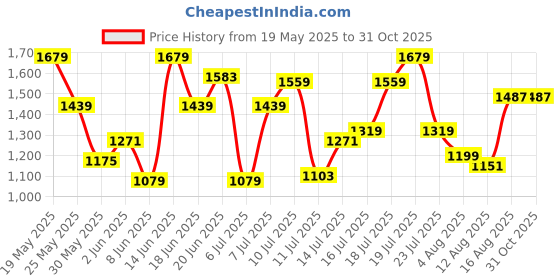 myntra.com u.s. polo assn. denim co. U S Polo Assn Denim Co Men Slim Fit Heavy Fade Stretchable Jeans u.s. polo assn. denim co. Price History Graph from 19 May 2025 to 31 Oct 2025