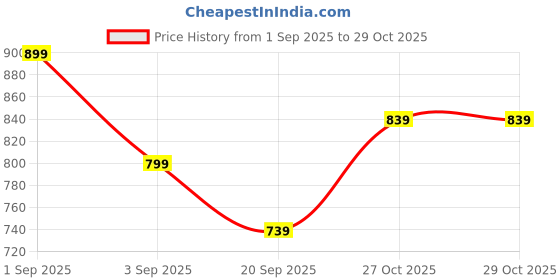 myntra.com u.s. polo assn. denim co. U S Polo Assn Denim Co Men Slim Fit Pure Cotton Casual Shirt u.s. polo assn. denim co. Price History Graph from 1 Sep 2025 to 28 Oct 2025