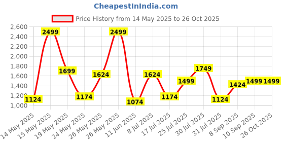 myntra.com u.s. polo assn. denim co. U S Polo Assn Denim Co Men White Slim Straight Fit Stretchable Jeans u.s. polo assn. denim co. Price History Graph from 14 May 2025 to 25 Oct 2025