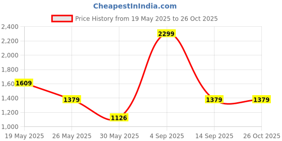 myntra.com u.s. polo assn. denim co. U S Polo Assn Denim Co Men White Slim Tapered Fit Stretchable Jeans u.s. polo assn. denim co. Price History Graph from 19 May 2025 to 26 Oct 2025