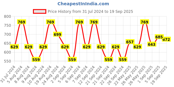 myntra.com u.s. polo assn. denim co. U S Polo Assn Denim Co Men Yellow & Blue Typography Printed T-shirt u.s. polo assn. denim co. Price History Graph from 31 Jul 2024 to 19 Sep 2025