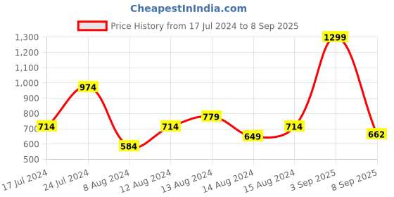 myntra.com u.s. polo assn. denim co. U.S. Polo Assn. Denim Co Men Typography Printed Slim Fit T-shirt u.s. polo assn. denim co. Price History Graph from 17 Jul 2024 to 8 Sep 2025