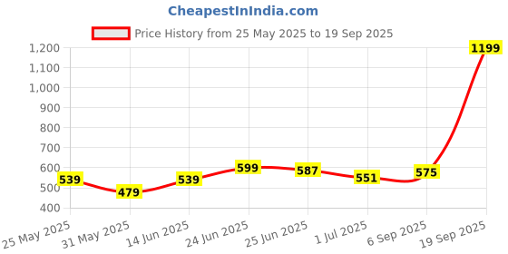 myntra.com u.s. polo assn. denim co. U.S. Polo Assn. Denim Co.Men Black Printed Pure Cotton T-shirt u.s. polo assn. denim co. Price History Graph from 25 May 2025 to 19 Sep 2025