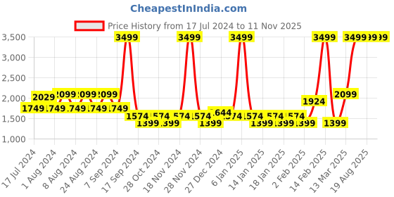 myntra.com u.s. polo assn. denim co. U.S. Polo Assn. Denim Co.Men Blue Slim Fit Low Distress Heavy Fade Jeans u.s. polo assn. denim co. Price History Graph from 17 Jul 2024 to 10 Nov 2025