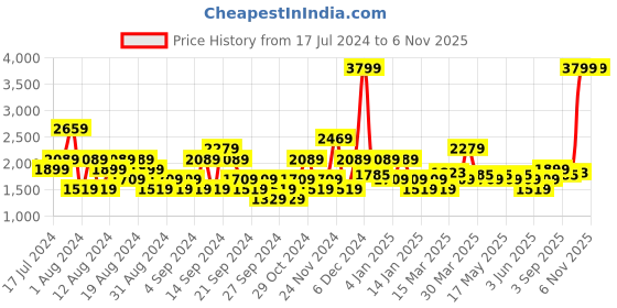 myntra.com u.s. polo assn. denim co. U.S. Polo Assn. Denim Co.Men Blue Slim Fit Low Distress Light Fade Jeans u.s. polo assn. denim co. Price History Graph from 17 Jul 2024 to 3 Nov 2025