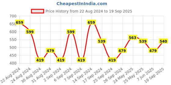 myntra.com u.s. polo assn. denim co. U.S. Polo Assn. Denim Co.Men Green Printed T-shirt u.s. polo assn. denim co. Price History Graph from 22 Aug 2024 to 19 Sep 2025