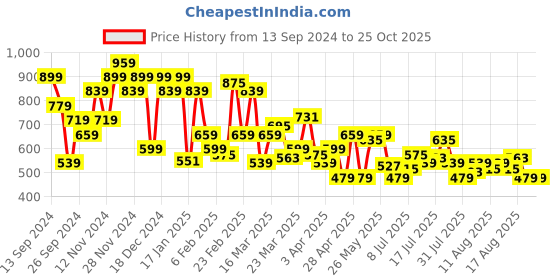myntra.com U.S. Polo Assn. Denim Co. Varsity Printed Pure Cotton Slim Fit T-shirt u.s. polo assn. denim co. Price History Graph from 13 Sep 2024 to 25 Oct 2025