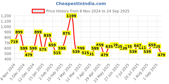 myntra.com U.S. Polo Assn. Denim Co. Varsity Printed Pure Cotton Slim Fit T-shirt u.s. polo assn. denim co. Price History Graph from 8 Nov 2024 to 24 Sep 2025