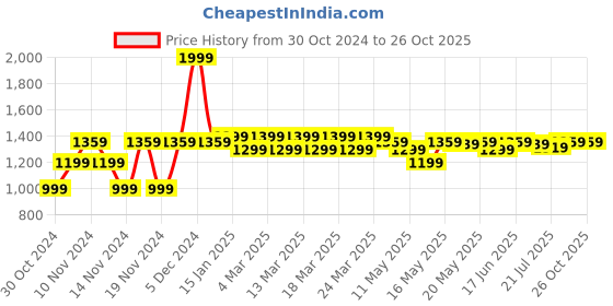 myntra.com U.S. Polo Assn. Denim Co. Vertical Striped Polo Collar Pure Cotton Slim Fit T-shirt u.s. polo assn. denim co. Price History Graph from 30 Oct 2024 to 26 Oct 2025