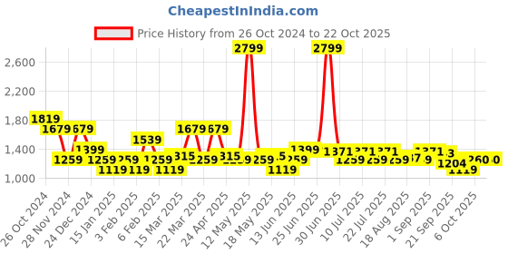 myntra.com U.S. Polo Assn. Denim Co. Vertical Striped Pure Cotton Casual Shirt u.s. polo assn. denim co. Price History Graph from 26 Oct 2024 to 22 Oct 2025