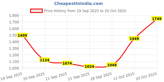 myntra.com U.S. Polo Assn. Denim Co. Vertical Stripes Pure Cotton Casual Shirt u.s. polo assn. denim co. Price History Graph from 19 Sep 2025 to 20 Oct 2025