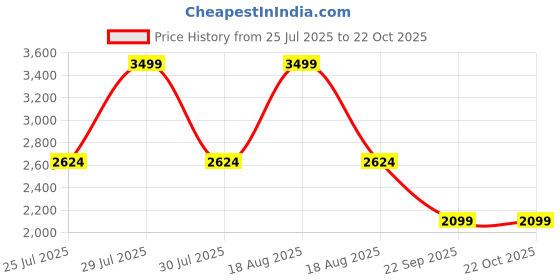 myntra.com U.S. Polo Assn. Denim Co. Vintage Men Slim Fit Light Fade Stretchable Jeans u.s. polo assn. denim co. Price History Graph from 25 Jul 2025 to 21 Oct 2025