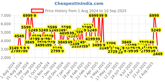 myntra.com U.S. Polo Assn. Denim Co. Washed Pure Cotton Denim Jacket u.s. polo assn. denim co. Price History Graph from 1 Aug 2024 to 10 Sep 2025