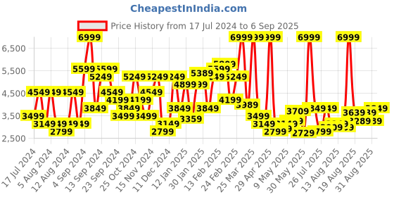 myntra.com U.S. Polo Assn. Denim Co. Washed Pure Cotton Denim Jacket u.s. polo assn. denim co. Price History Graph from 17 Jul 2024 to 6 Sep 2025
