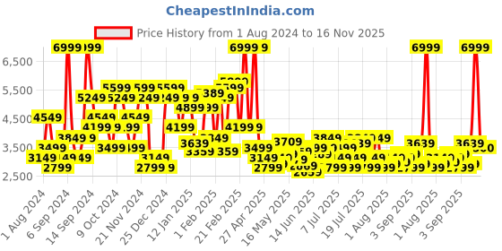 myntra.com U.S. Polo Assn. Denim Co. Washed Pure Cotton Denim Jacket u.s. polo assn. denim co. Price History Graph from 1 Aug 2024 to 16 Nov 2025