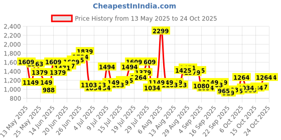 myntra.com u.s. polo assn. denim co. U.S. Polo Assn. Denim Co.Abstract Printed Casual Shirt u.s. polo assn. denim co. Price History Graph from 13 May 2025 to 24 Oct 2025