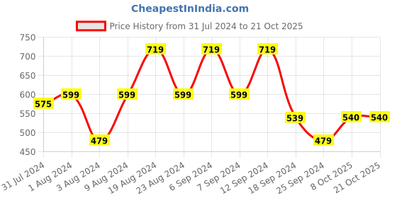 myntra.com u.s. polo assn. denim co. U.S. Polo Assn. Denim Co.Men Black Printed Cotton T-shirt u.s. polo assn. denim co. Price History Graph from 31 Jul 2024 to 20 Oct 2025