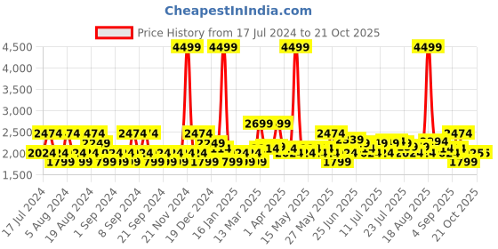 myntra.com u.s. polo assn. denim co. U.S. Polo Assn. Denim Co.Men Black Slim Fit Jeans u.s. polo assn. denim co. Price History Graph from 17 Jul 2024 to 21 Oct 2025