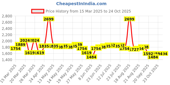 myntra.com u.s. polo assn. denim co. U.S. Polo Assn. Denim Co.Tartan Checks Spread Collar Tailored Fit Cotton Casual Shirt u.s. polo assn. denim co. Price History Graph from 15 Mar 2025 to 23 Oct 2025