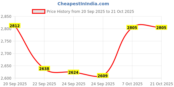 myntra.com u.s. polo assn. denim co. U.S. Polo Assn. Denim Co.Vertical Stripes Spread Collar Cotton Slim Fit Shirt u.s. polo assn. denim co. Price History Graph from 20 Sep 2025 to 21 Oct 2025