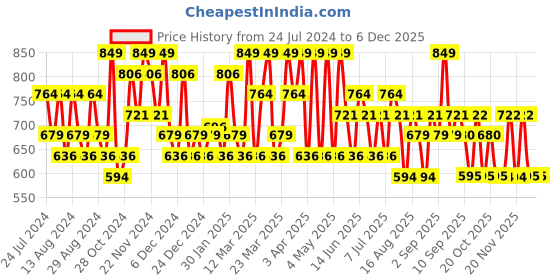 myntra.com U.S. Polo Assn. Drawstring Waist Lounge Pant u.s. polo assn. Price History Graph from 24 Jul 2024 to 5 Dec 2025