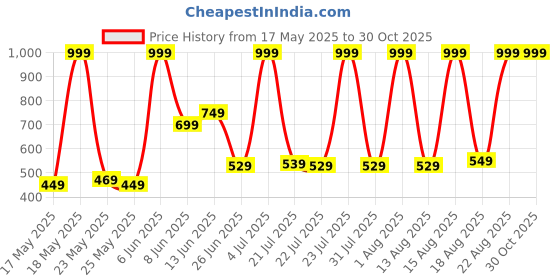 myntra.com U.S. Polo Assn. Embroidered Cotton Baseball Cap u.s. polo assn. Price History Graph from 17 May 2025 to 30 Oct 2025