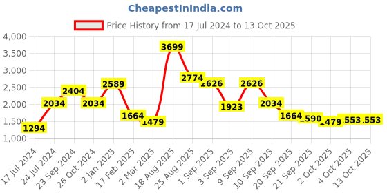 myntra.com U.S. Polo Assn. Embroidered Front-Open Hooded Sweatshirt u.s. polo assn. Price History Graph from 17 Jul 2024 to 13 Oct 2025