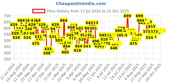 myntra.com U.S. Polo Assn. Embroidered Logo Pure Cotton Lounge T-shirts u.s. polo assn. Price History Graph from 17 Jul 2024 to 21 Oct 2025