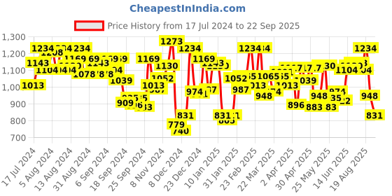 myntra.com U.S. Polo Assn. Essential Pack Of 2 Striped Neck Cotton Lounge T-Shirts u.s. polo assn. Price History Graph from 17 Jul 2024 to 22 Sep 2025
