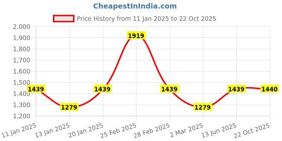 myntra.com U.S. Polo Assn. Floral Printed Cotton Casual Shirt u.s. polo assn. Price History Graph from 11 Jan 2025 to 22 Oct 2025