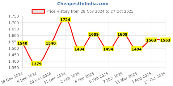 myntra.com U.S. Polo Assn. Floral Printed Polo Collar Pure Cotton Slim Fit T-shirt u.s. polo assn. Price History Graph from 28 Nov 2024 to 27 Oct 2025